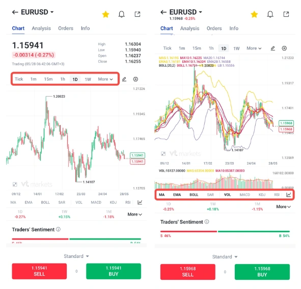 Two screenshots of a forex trading app showing EUR/USD price with candlestick charts and indicators; buy/sell buttons visible at bottom.