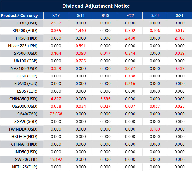 Dividend Adjustment Notice 